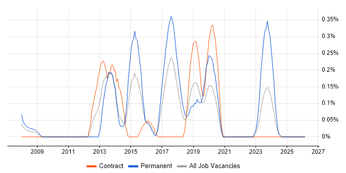 HSRP job vacancy trend in Glasgow
