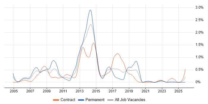 HTML Developer job vacancy trend in Glasgow