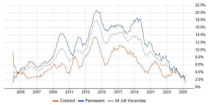 Job vacancy trend for HTML in Glasgow Job vacancy trend for HTML in Glasgow