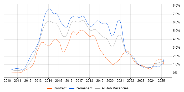 Job vacancy trend for HTML5 in Glasgow
