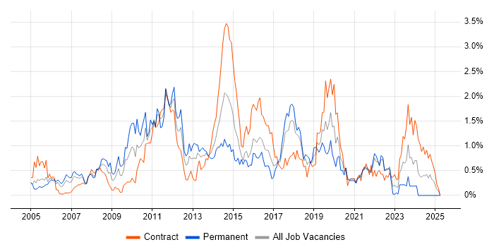Job vacancy trend for HTTP in Glasgow