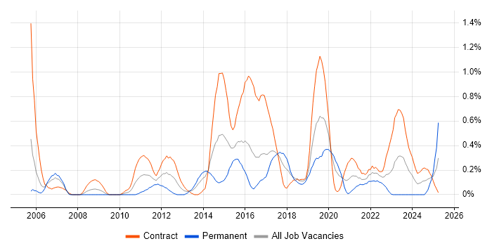 Job vacancy trend for HTTPS in Glasgow