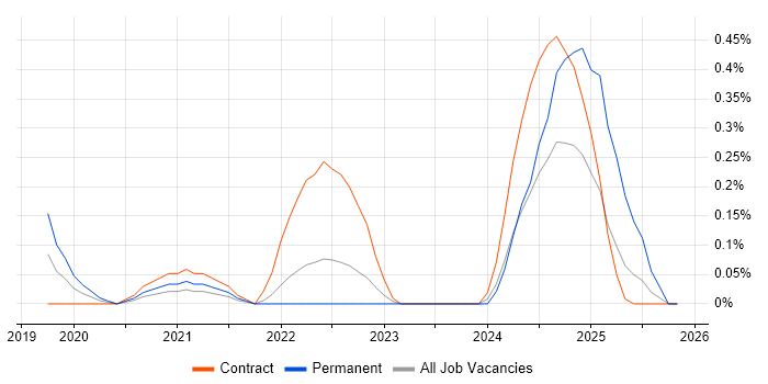 HubSpot job vacancy trend in Glasgow