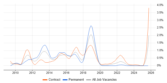Hudson job vacancy trend in Glasgow