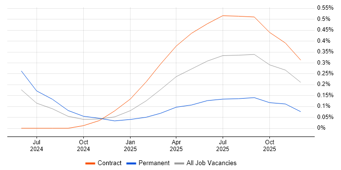 Hugging Face job vacancy trend in Glasgow