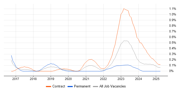 Job vacancy trend for Human-Centred Design in Glasgow