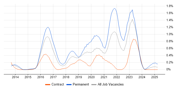 Job vacancy trend for Hybrid Cloud in Glasgow