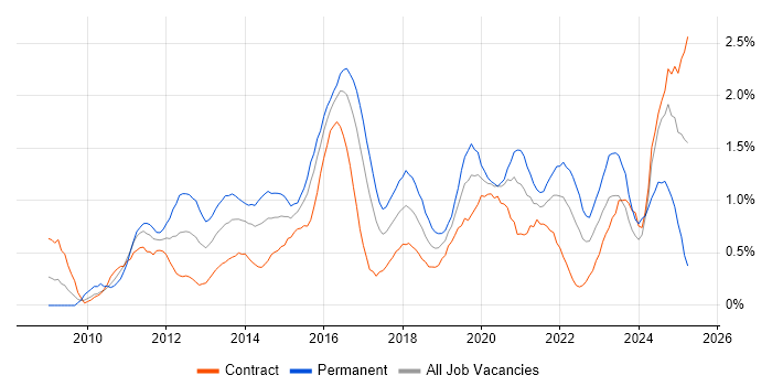 Job vacancy trend for Hyper-V in Glasgow Job vacancy trend for Hyper-V in Glasgow