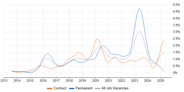 Job vacancy trend for IaaS in Glasgow Job vacancy trend for IaaS in Glasgow