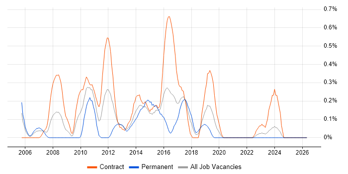 IBM HTTP Server job vacancy trend in Glasgow