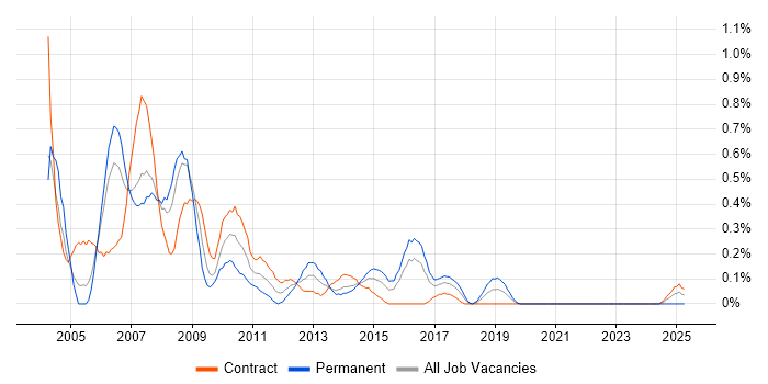 Job vacancy trend for IBM Mainframe in Glasgow