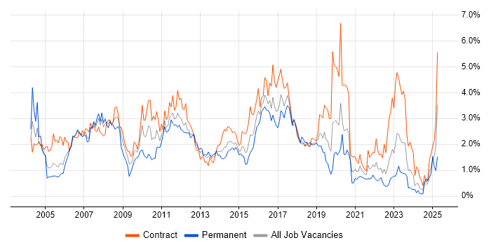 Job vacancy trend for IBM in Glasgow Job vacancy trend for IBM in Glasgow