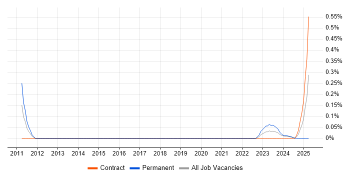 Job vacancy trend for ICAEW in Glasgow
