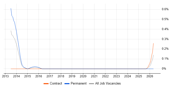 Iconography job vacancy trend in Glasgow