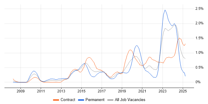 Job vacancy trend for Identity Access Management in Glasgow Job vacancy trend for Identity Access Management in Glasgow