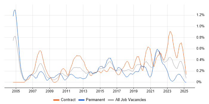 Job vacancy trend for Identity Management in Glasgow Job vacancy trend for Identity Management in Glasgow