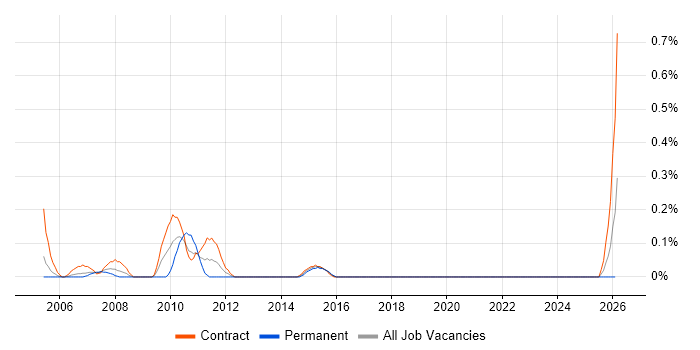 IDoc job vacancy trend in Glasgow