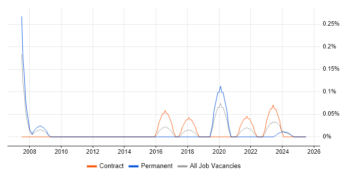 Job vacancy trend for IEC 61508 in Glasgow