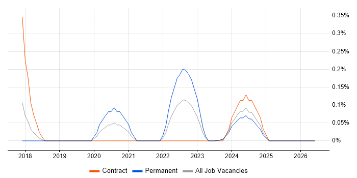 IEC 62304 job vacancy trend in Glasgow