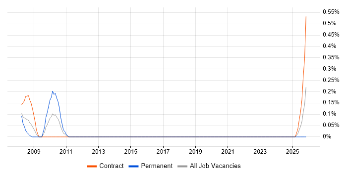 IFS Developer job vacancy trend in Glasgow