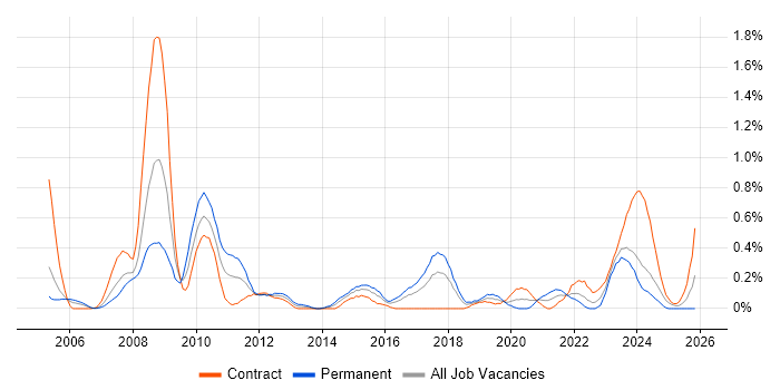 IFS job vacancy trend in Glasgow