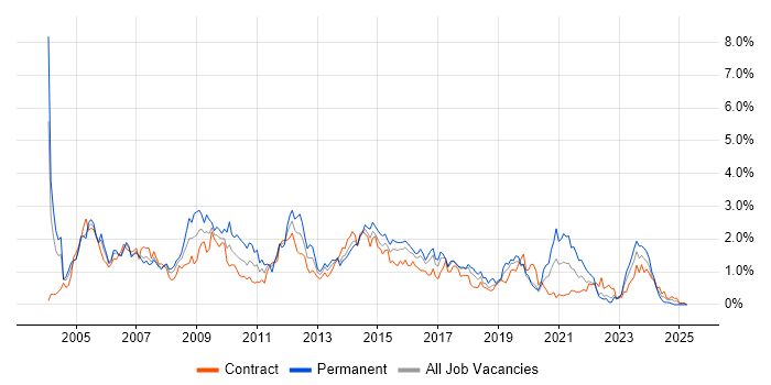 Job vacancy trend for IIS in Glasgow