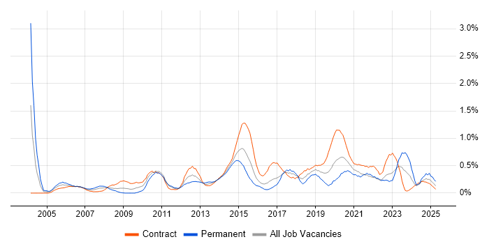 Job vacancy trend for Impact Analysis in Glasgow
