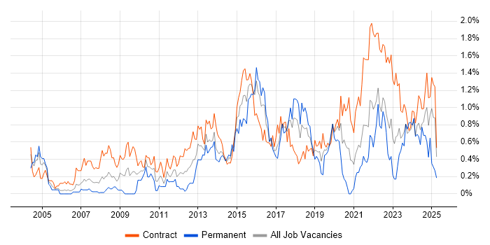 Job vacancy trend for Impact Assessments in Glasgow Job vacancy trend for Impact Assessments in Glasgow
