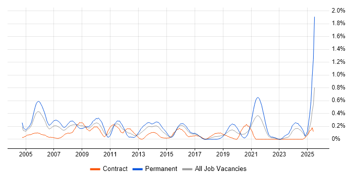 Job vacancy trend for Implementation Consultant in Glasgow