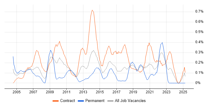 Job vacancy trend for Implementation Manager in Glasgow Job vacancy trend for Implementation Manager in Glasgow