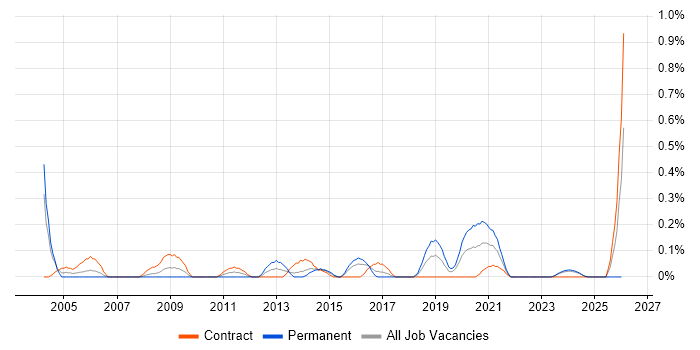 Implementation Specialist job vacancy trend in Glasgow