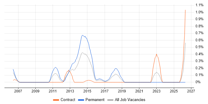 Incident Analyst job vacancy trend in Glasgow