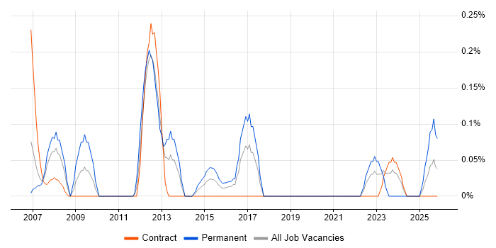 Incident and Problem Manager job vacancy trend in Glasgow