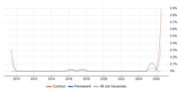 Incident Engineer job vacancy trend in Glasgow