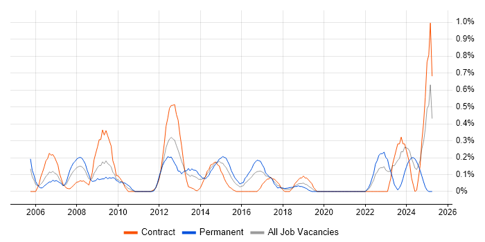 Job vacancy trend for Incident Manager in Glasgow