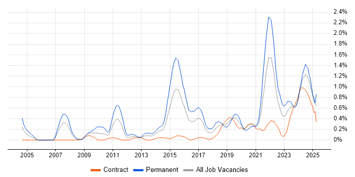 Job vacancy trend for Incident Response in Glasgow