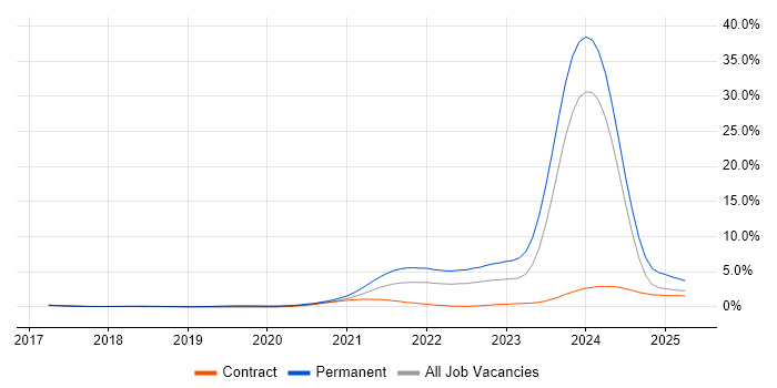 Job vacancy trend for Inclusion and Diversity in Glasgow Job vacancy trend for Inclusion and Diversity in Glasgow