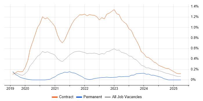 Job vacancy trend for Inclusive Design in Glasgow
