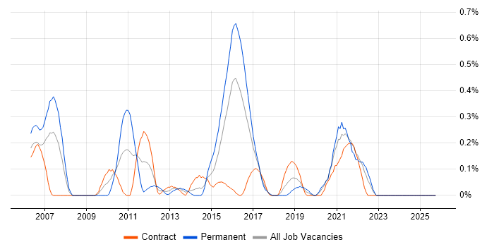 InDesign job vacancy trend in Glasgow