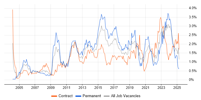 Job vacancy trend for Influencing Skills in Glasgow