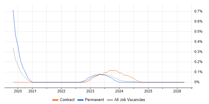 InfluxDB job vacancy trend in Glasgow