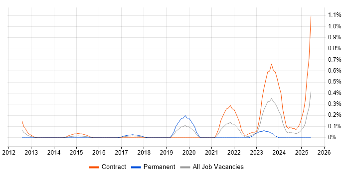 Job vacancy trend for Infoblox in Glasgow