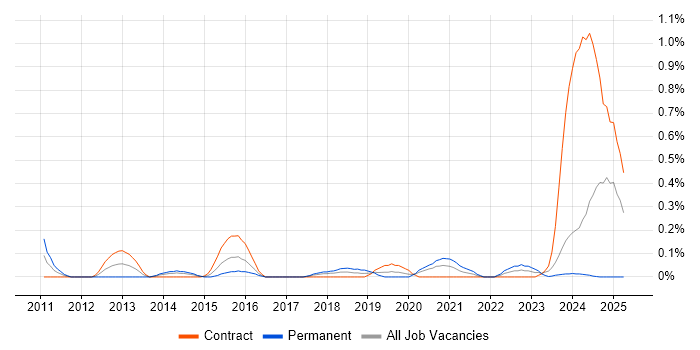 Job vacancy trend for Infographics in Glasgow