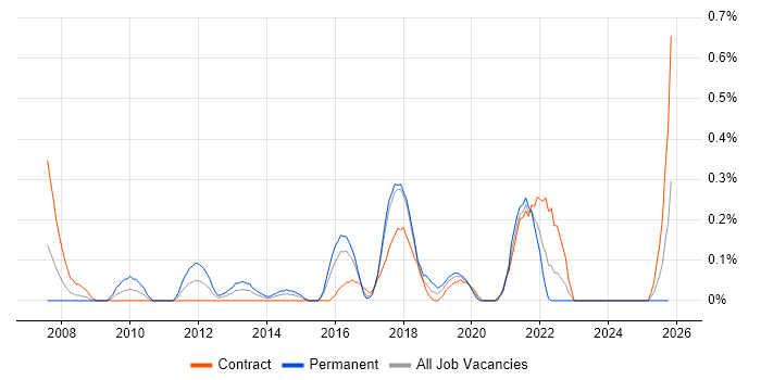 Infor M3 job vacancy trend in Glasgow