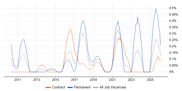 Infor job vacancy trend in Glasgow