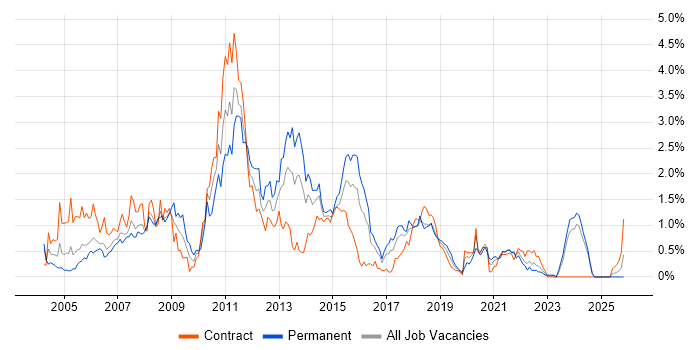 Informatica job vacancy trend in Glasgow