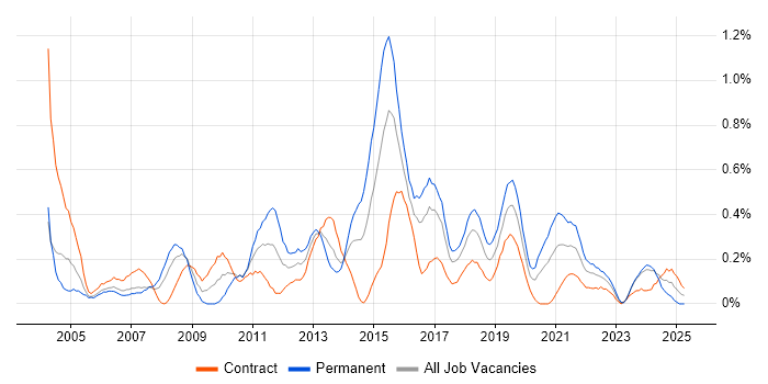 Job vacancy trend for Information Analyst in Glasgow