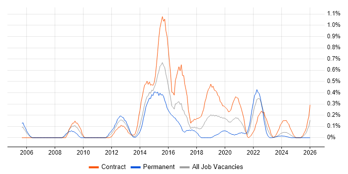 Information Assurance job vacancy trend in Glasgow