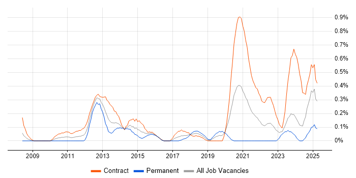 Job vacancy trend for Information Governance in Glasgow