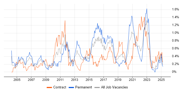 Job vacancy trend for Information Management in Glasgow Job vacancy trend for Information Management in Glasgow